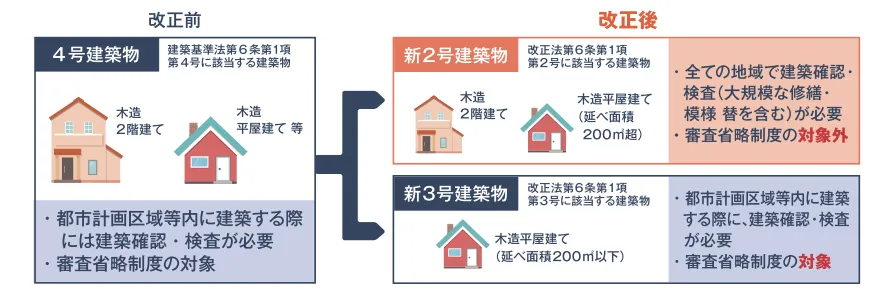 令和７年４月から建築確認申請の手続きが変わります！